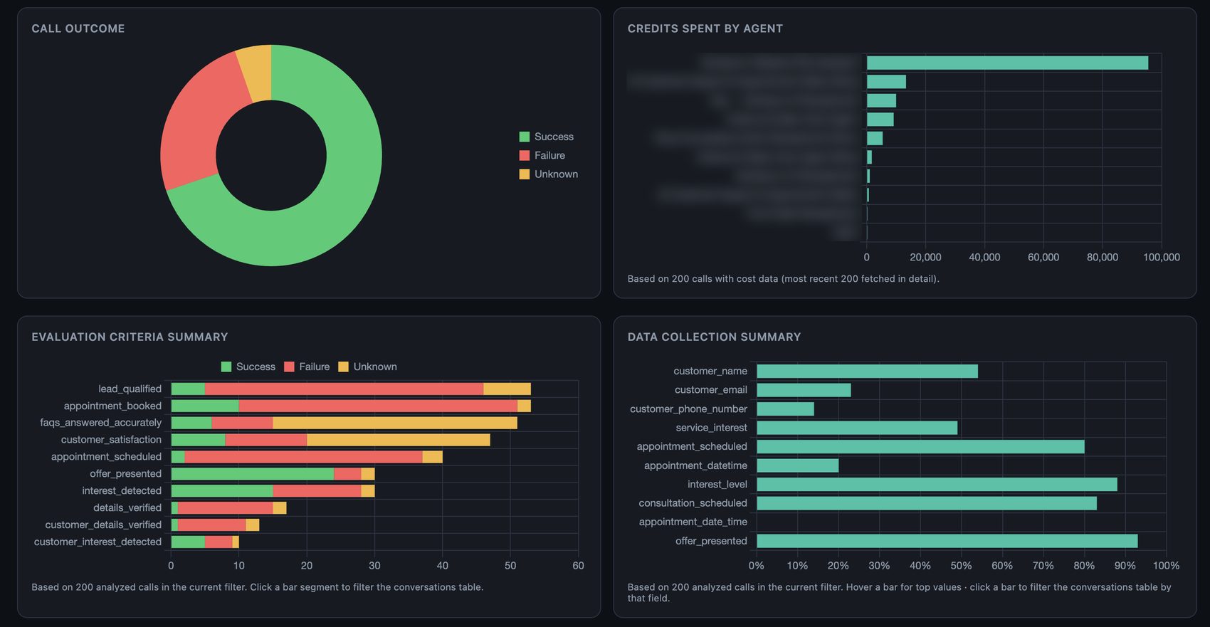 Analytics panels showing call outcome breakdown, credits spent per agent, evaluation criteria pass and fail rates, and data collection reliability by field.