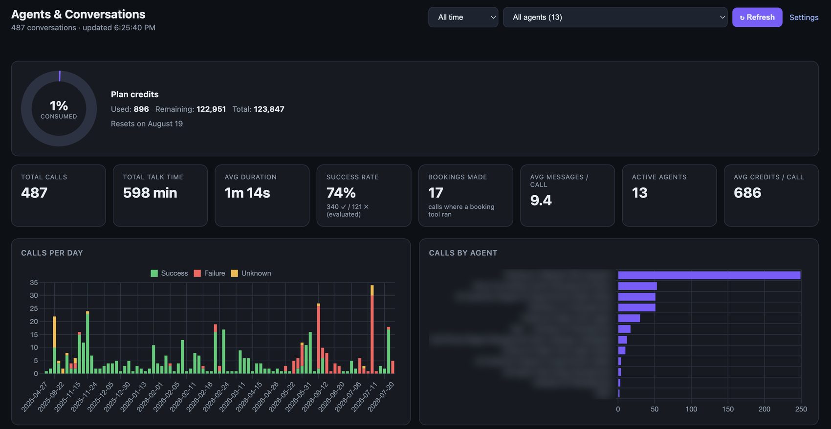 Dashboard overview showing plan credit usage and KPI cards for total calls, talk time, average duration, success rate, bookings made, active agents and average credits per call, with a calls-per-day chart.