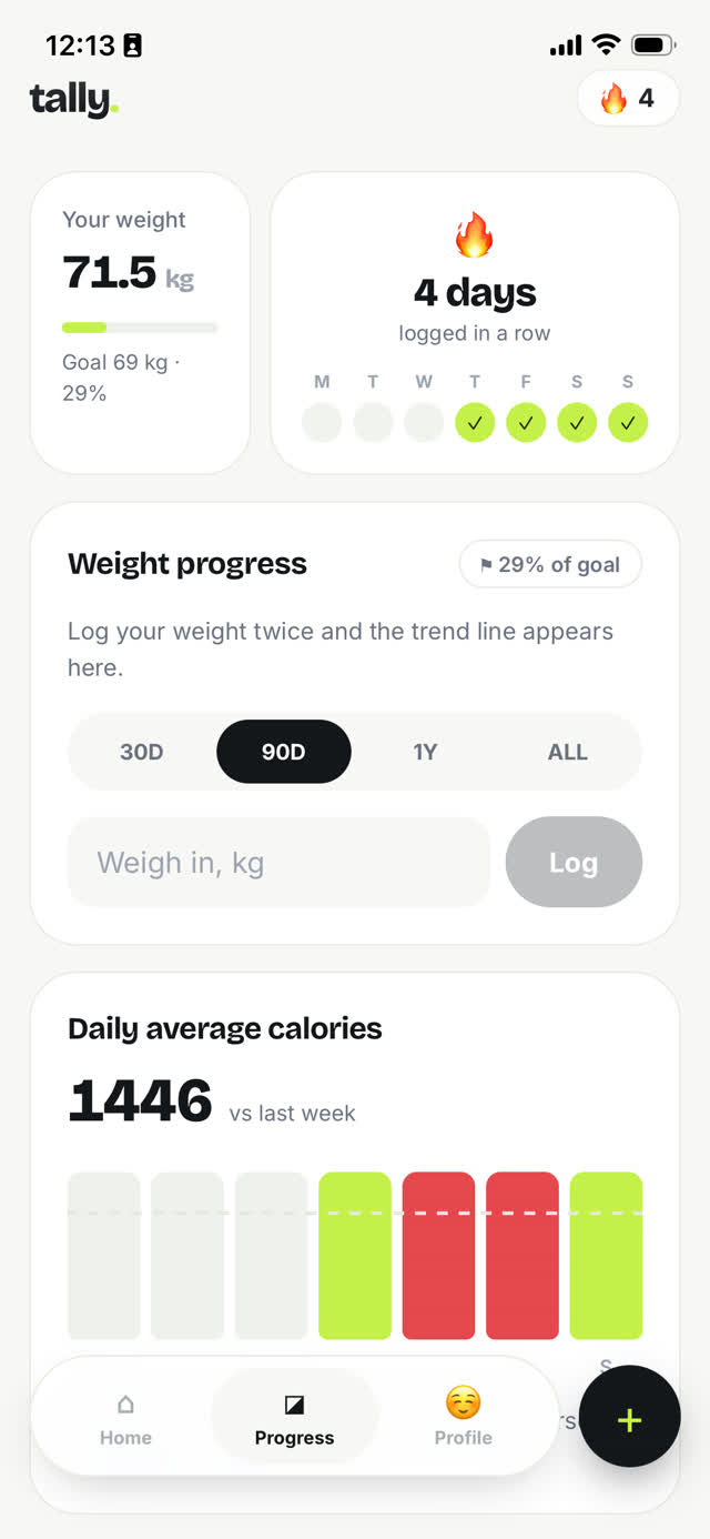 Tally progress screen showing current weight against a goal, a four-day logging streak, and a bar chart of daily average calories.